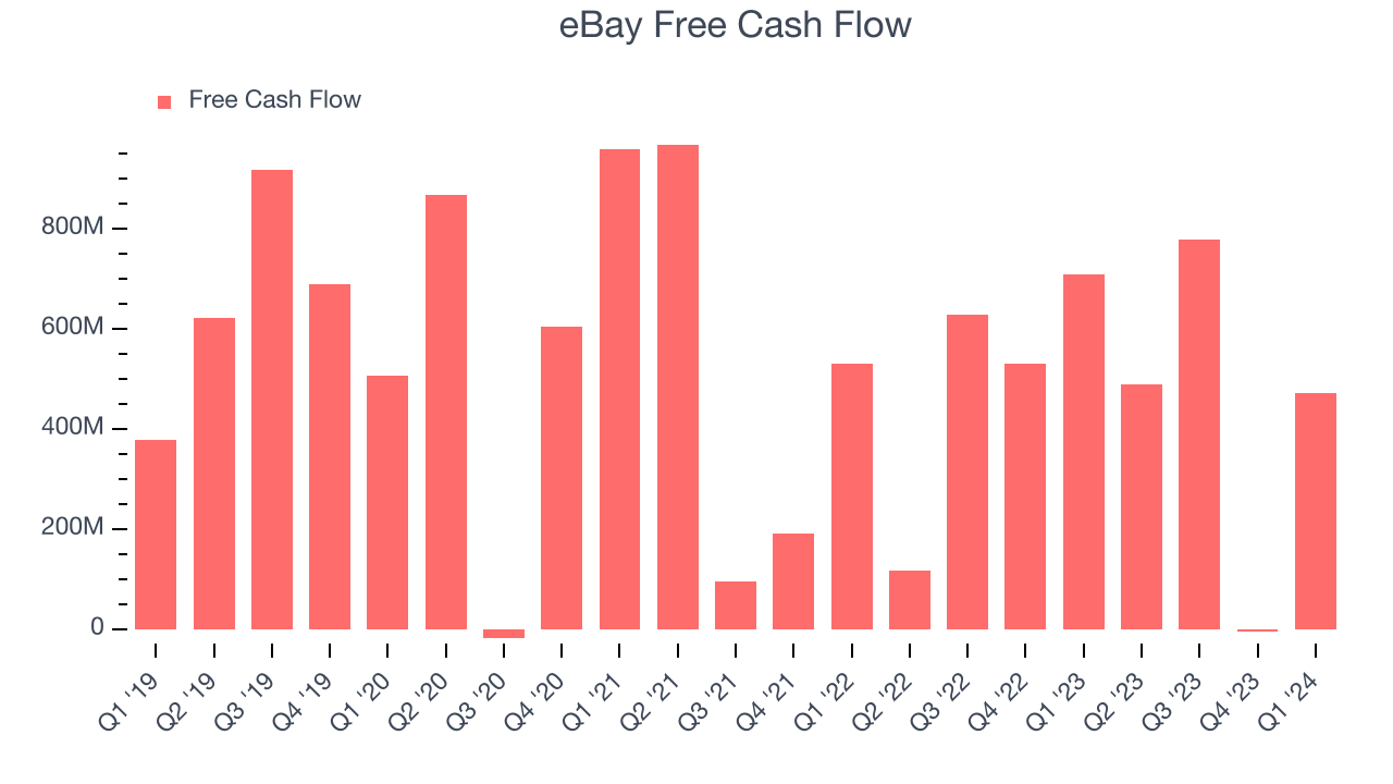 eBay Free Cash Flow