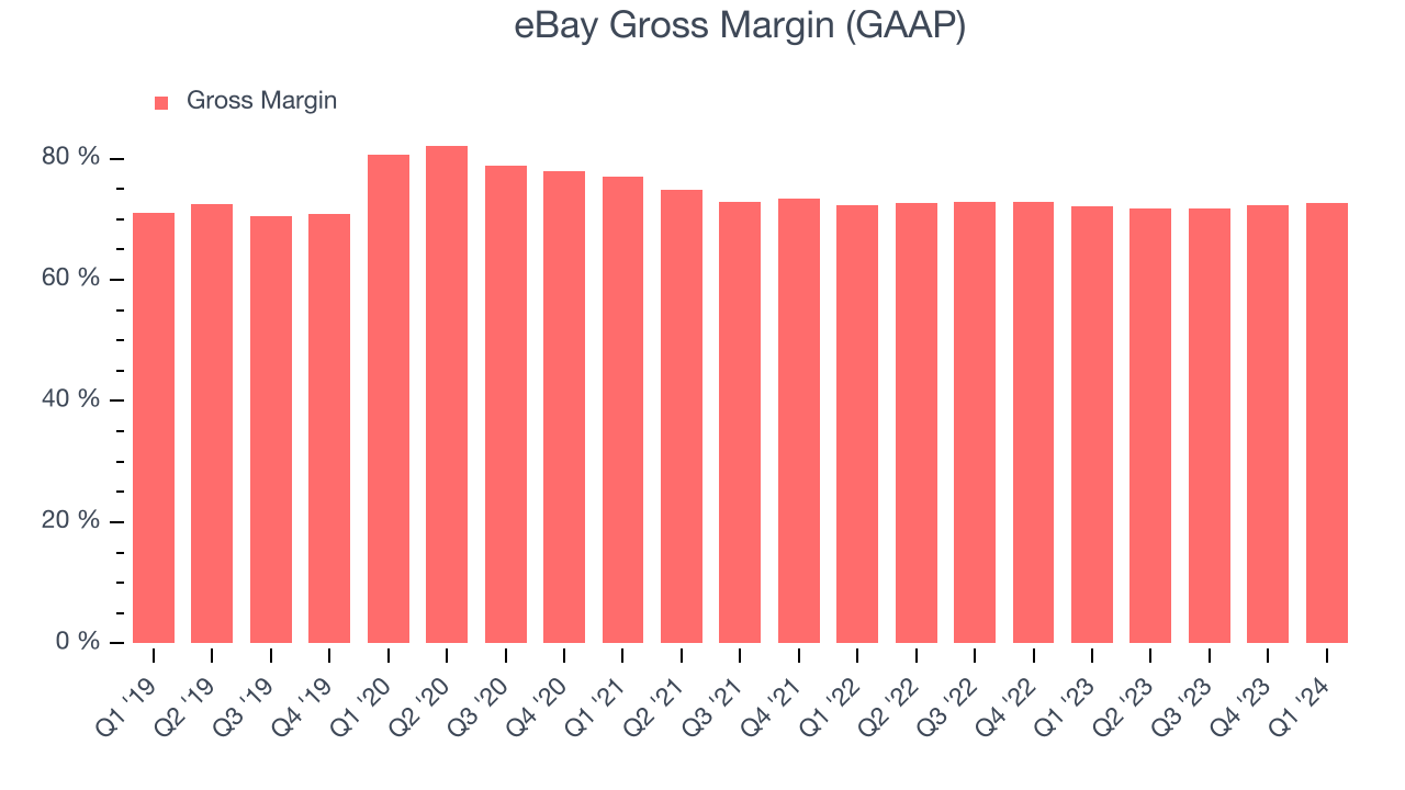 eBay Gross Margin (GAAP)