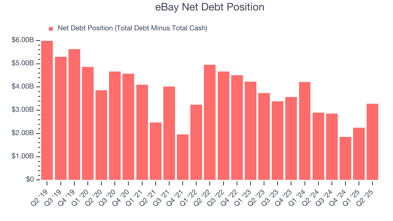 eBay Net Debt Position