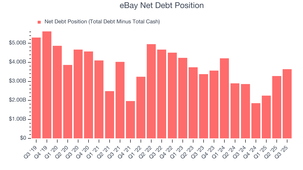 eBay Net Debt Position