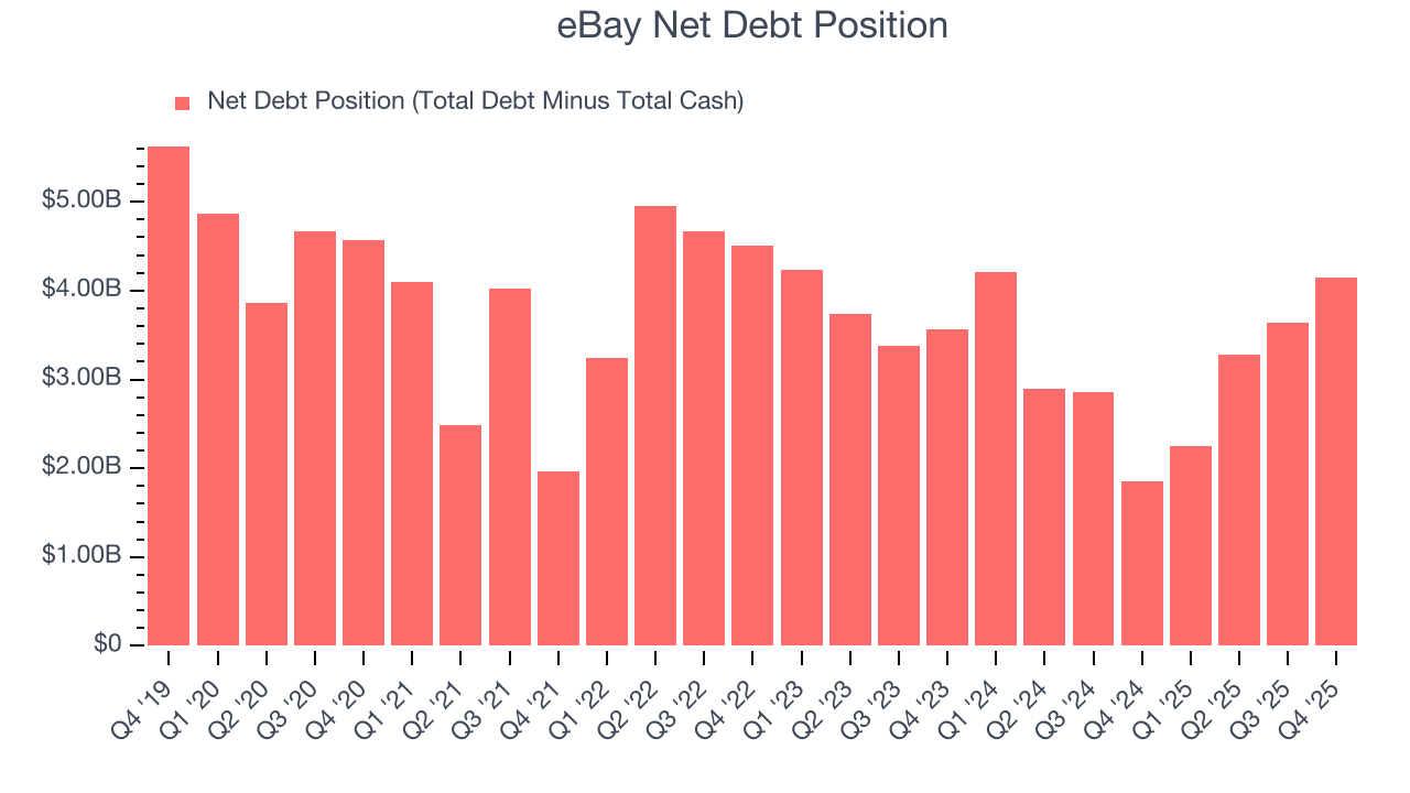 eBay Net Debt Position