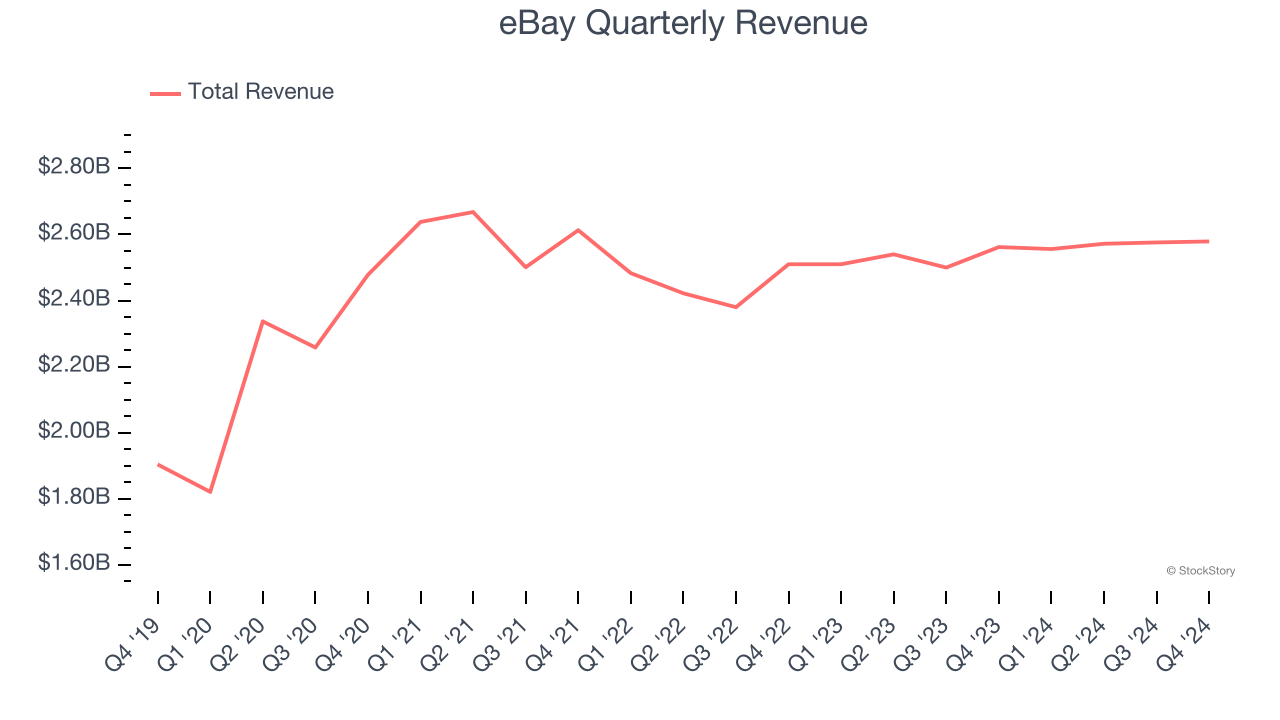 eBay Quarterly Revenue