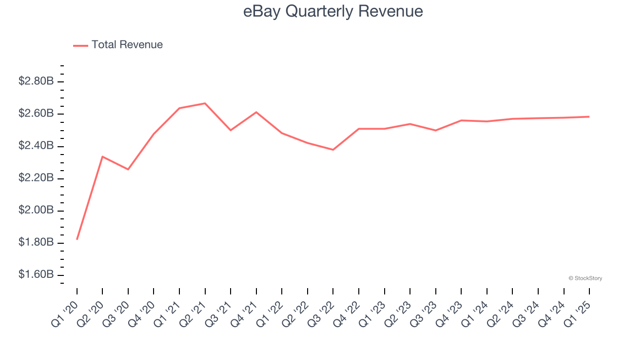 eBay Quarterly Revenue