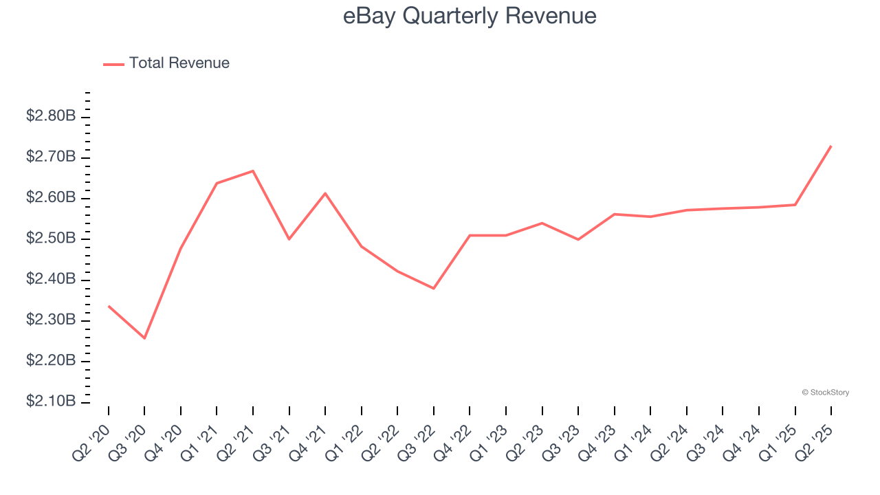eBay Quarterly Revenue