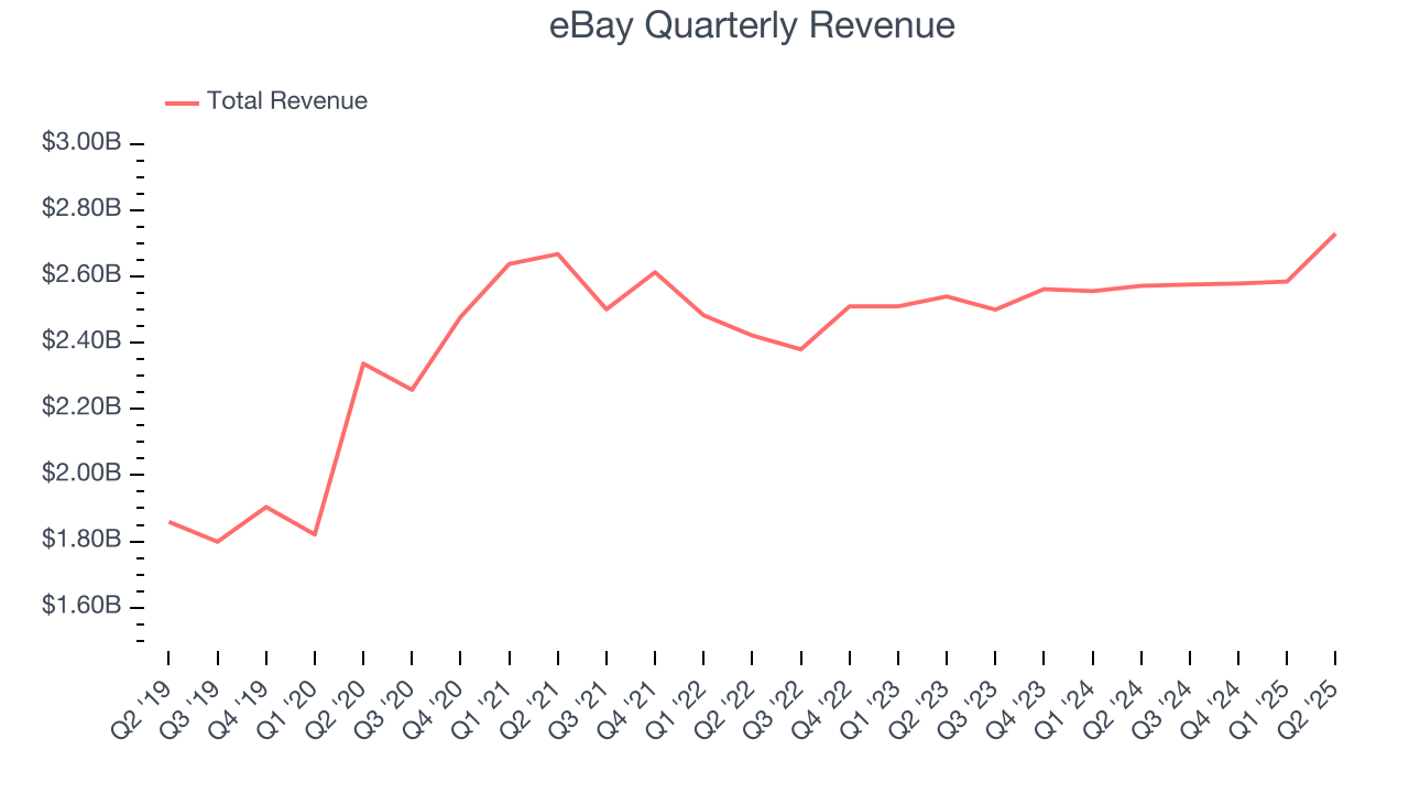 eBay Quarterly Revenue