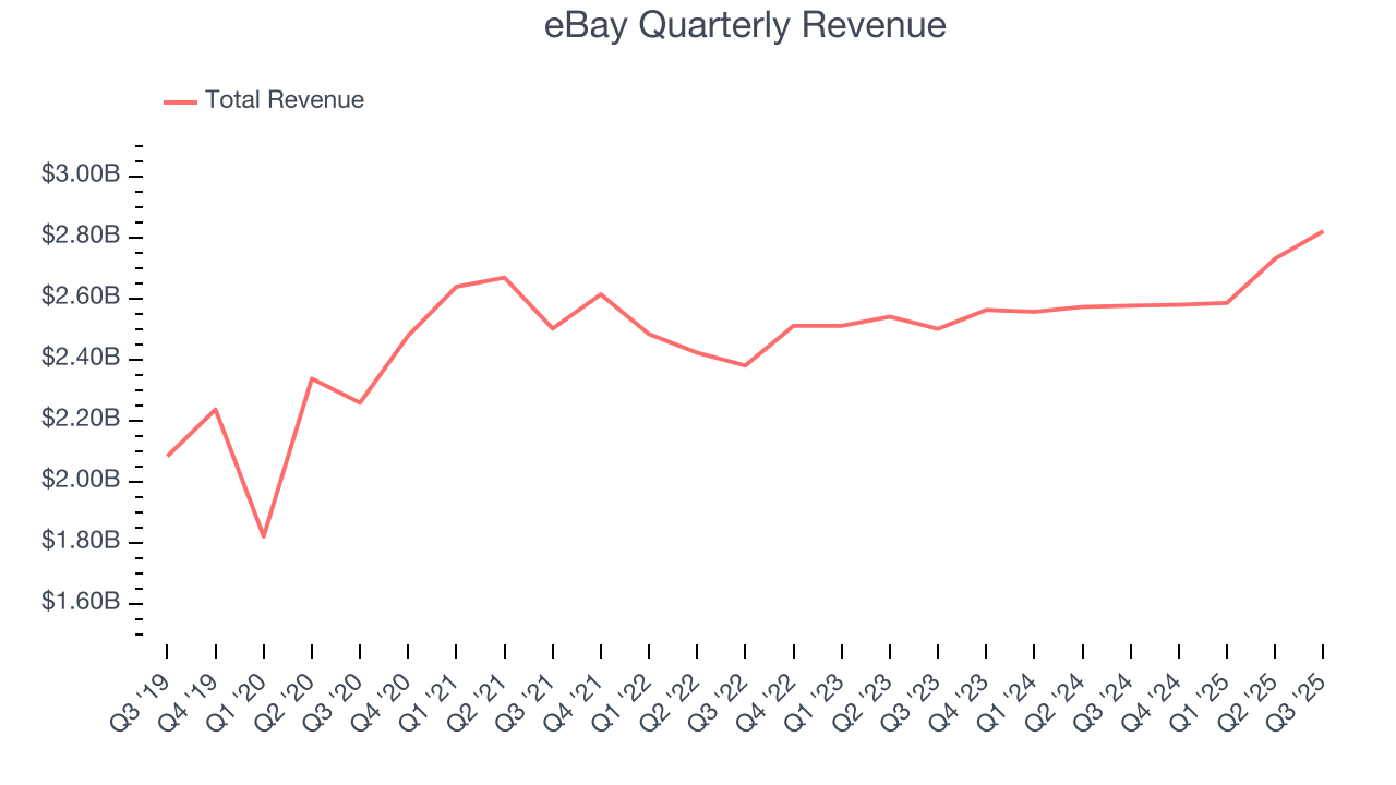 eBay Quarterly Revenue
