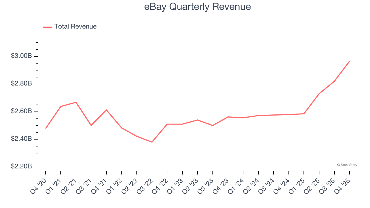eBay Quarterly Revenue