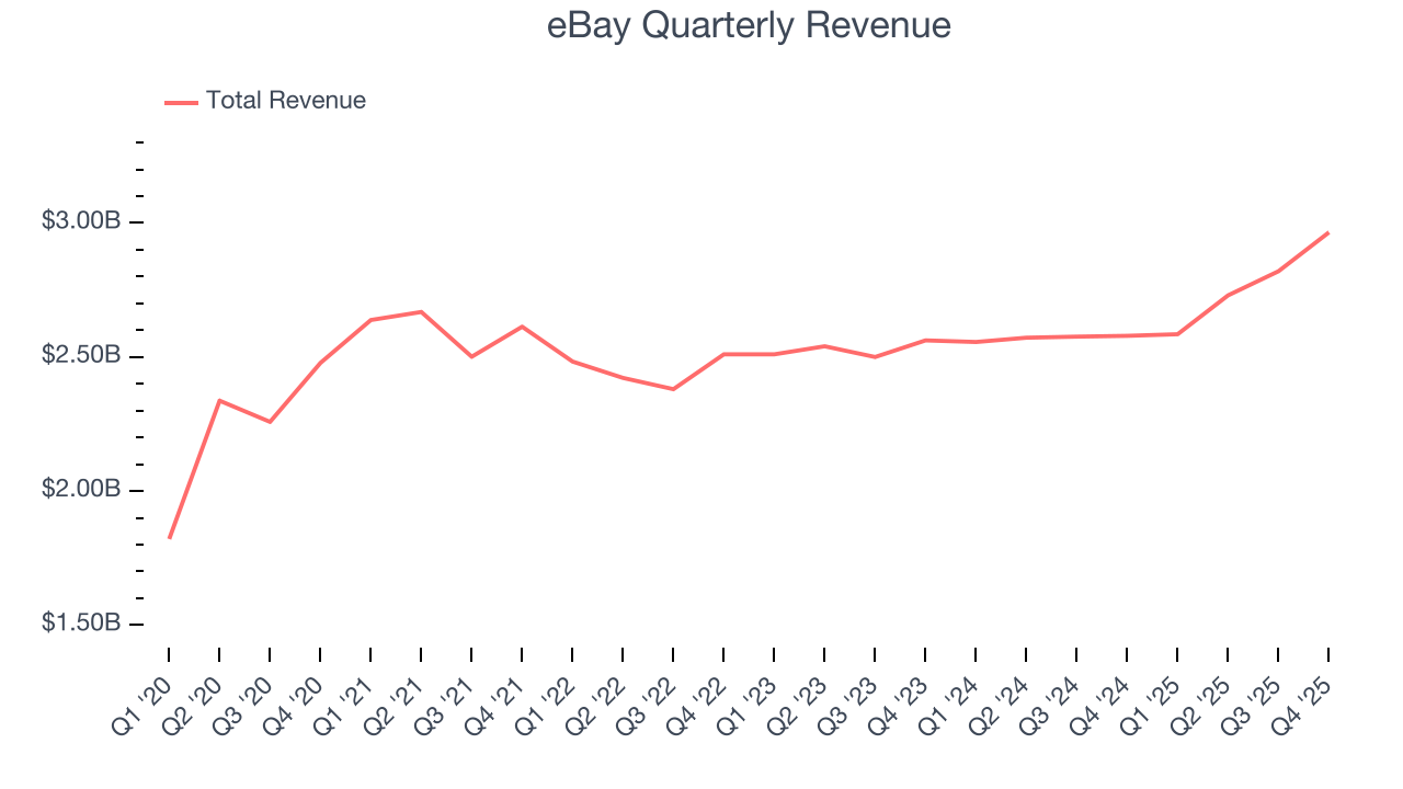 eBay Quarterly Revenue
