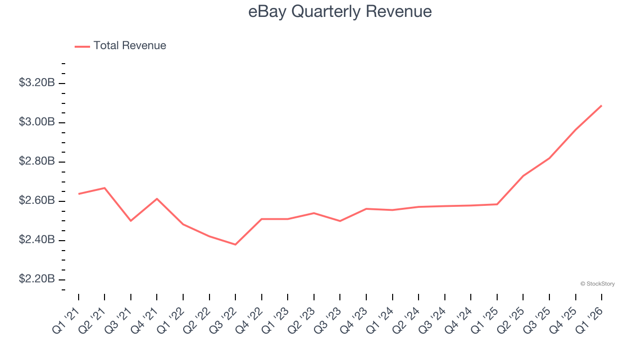 eBay Quarterly Revenue