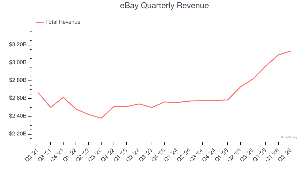 eBay Quarterly Revenue
