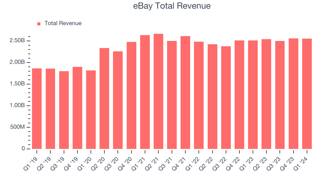 eBay Total Revenue