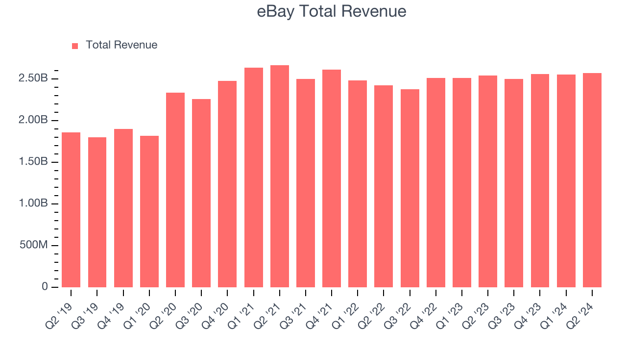 eBay Total Revenue