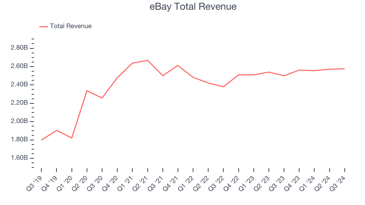 eBay Total Revenue