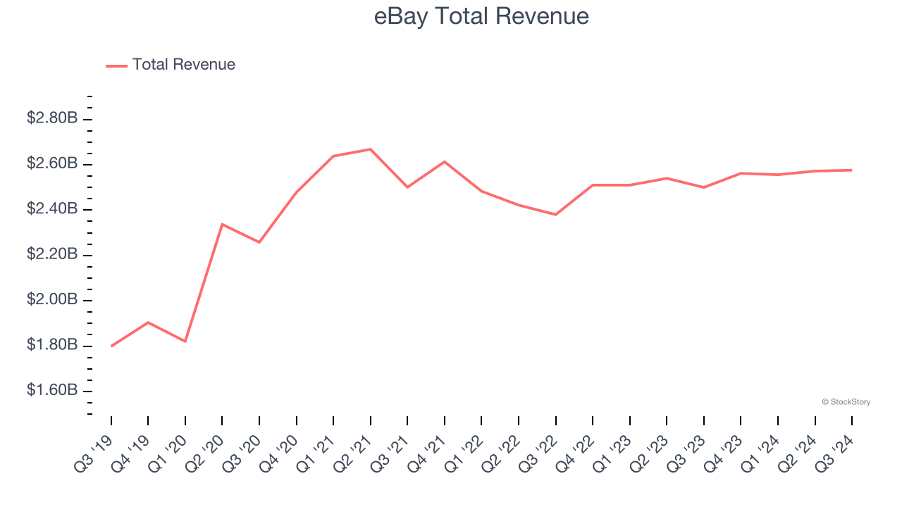 eBay Total Revenue