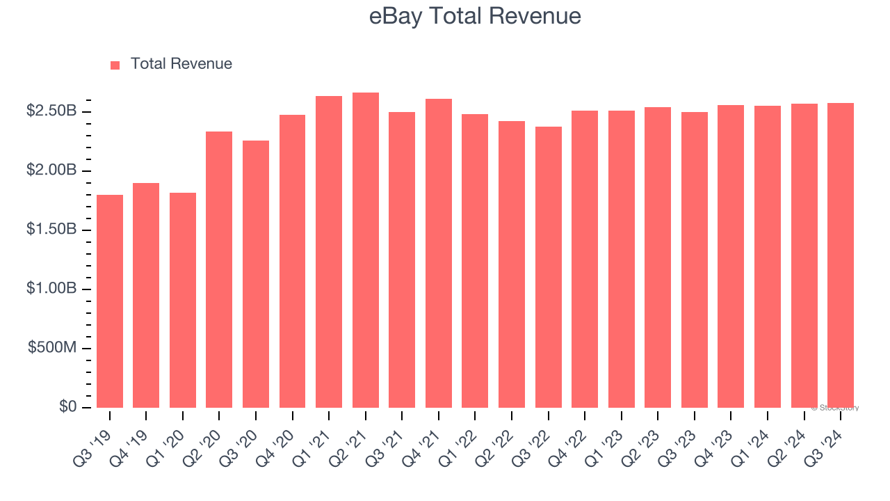 eBay Total Revenue