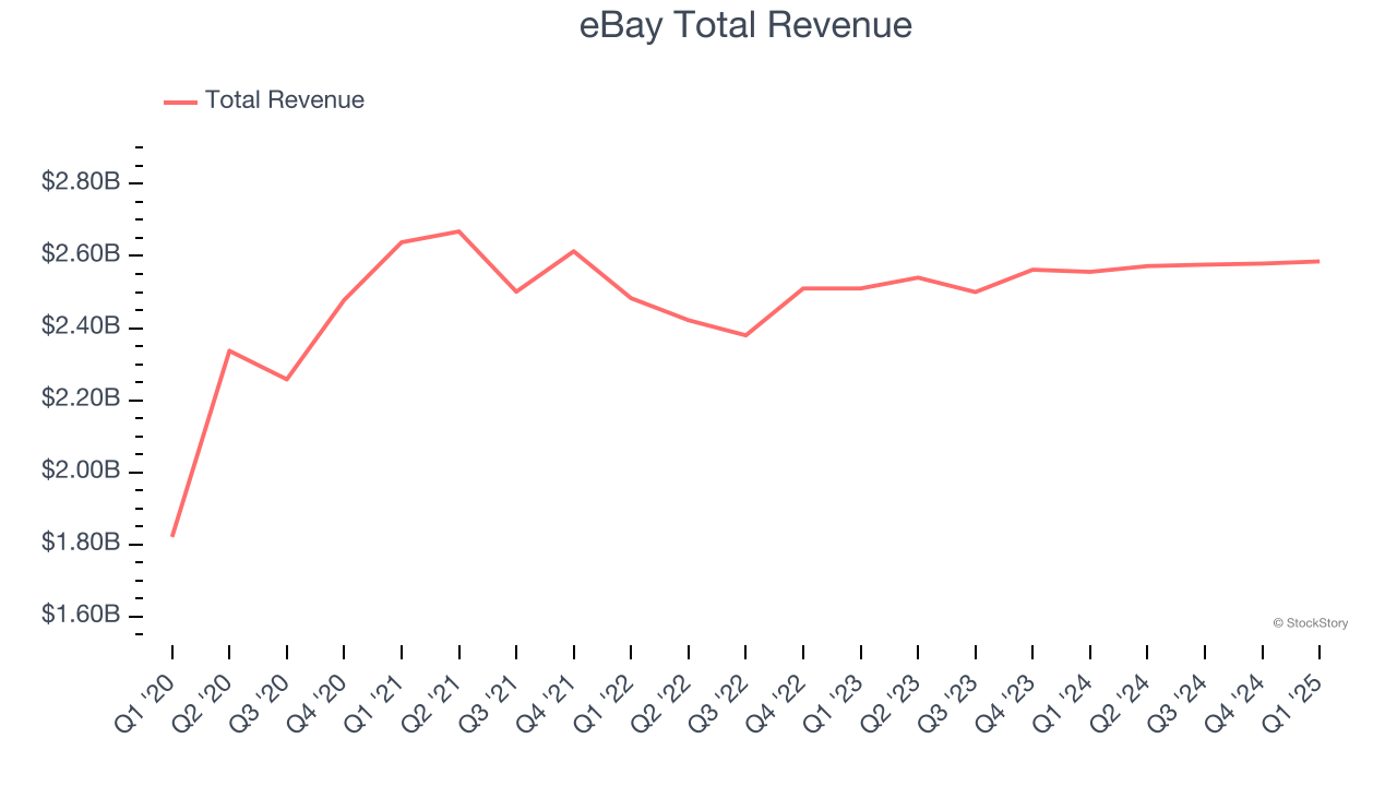 eBay Total Revenue