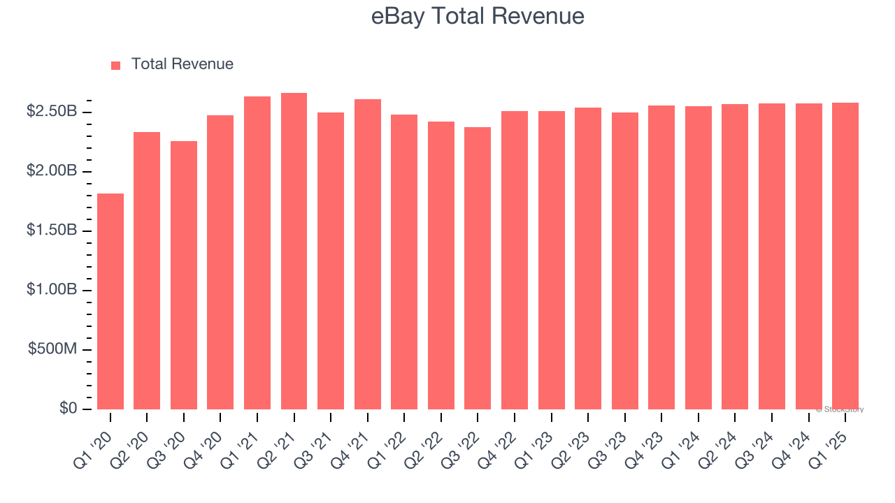 eBay Total Revenue