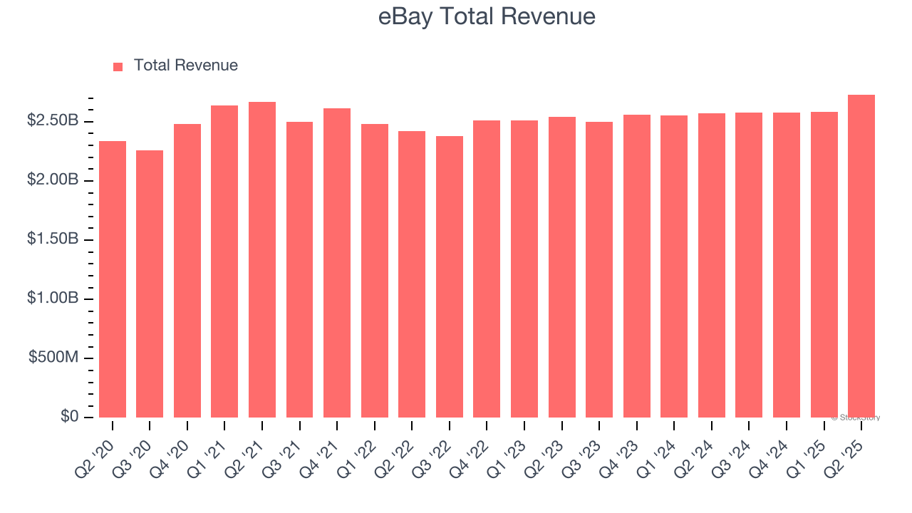 eBay Total Revenue