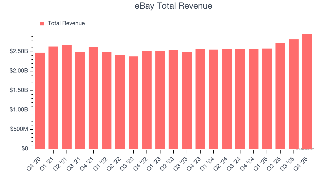 eBay Total Revenue