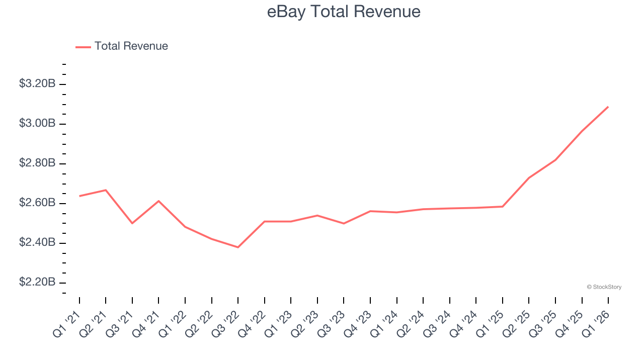 eBay Total Revenue