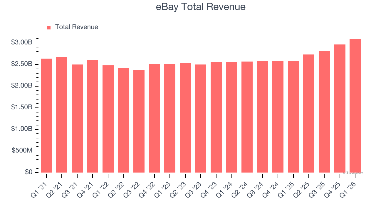 eBay Total Revenue