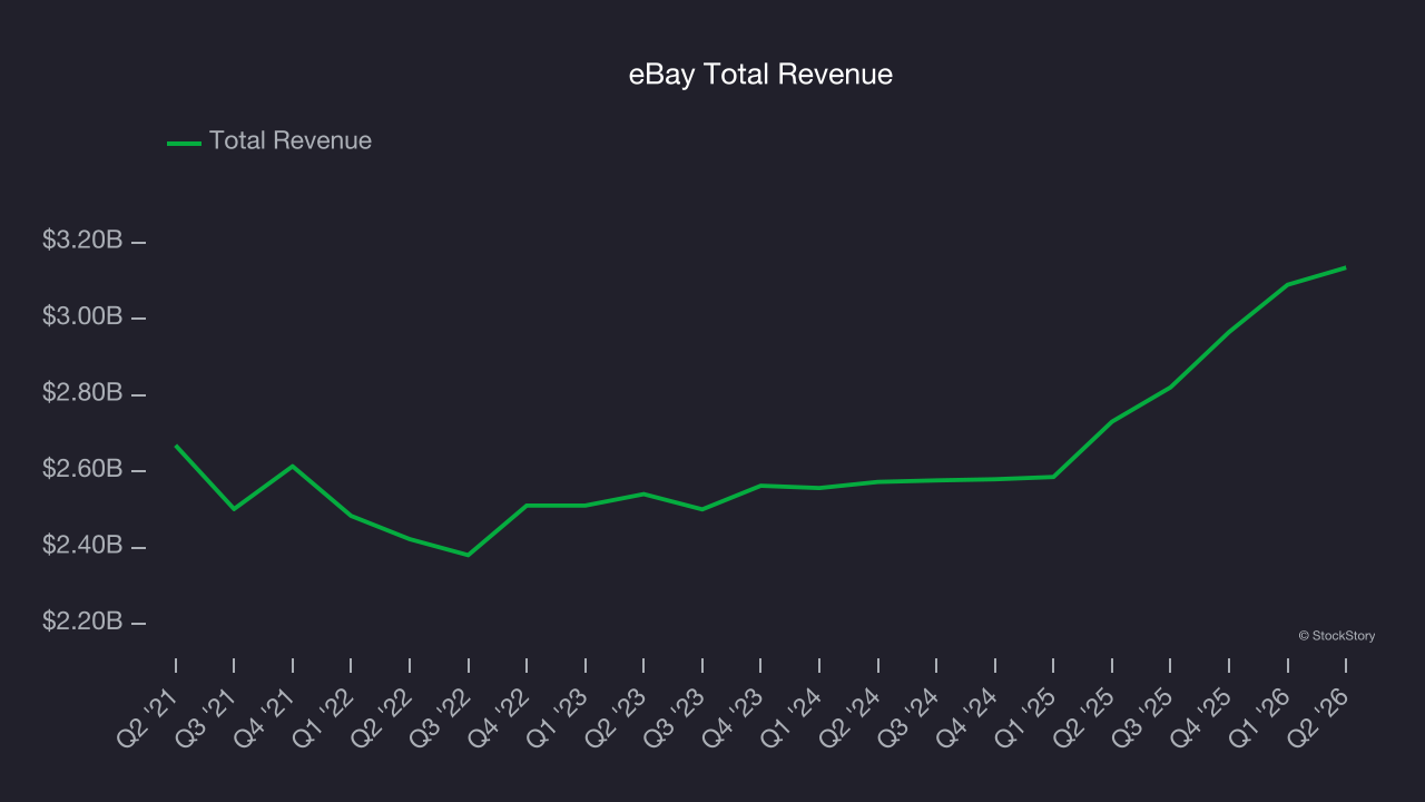 eBay Total Revenue