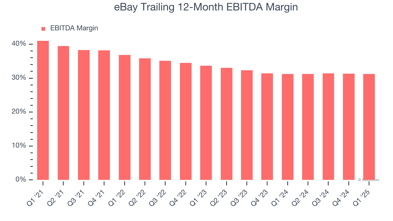 eBay Trailing 12-Month EBITDA Margin