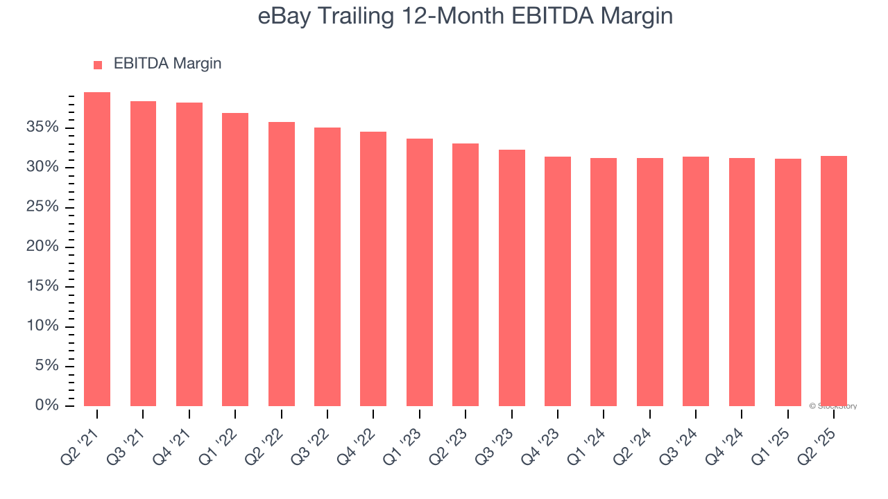 eBay Trailing 12-Month EBITDA Margin