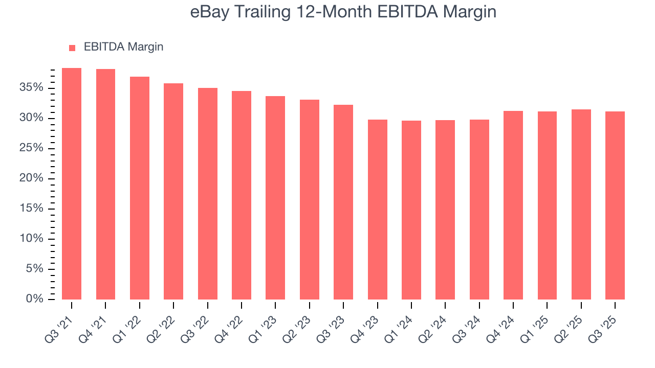 eBay Trailing 12-Month EBITDA Margin