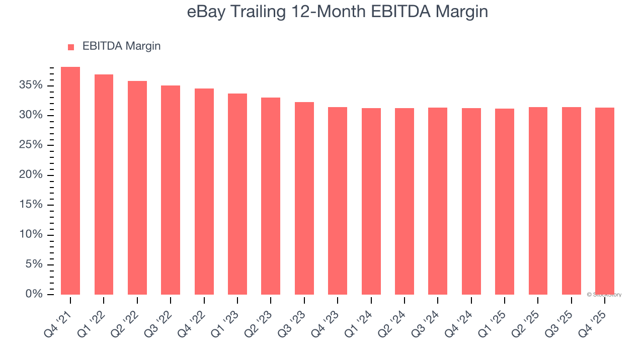 eBay Trailing 12-Month EBITDA Margin