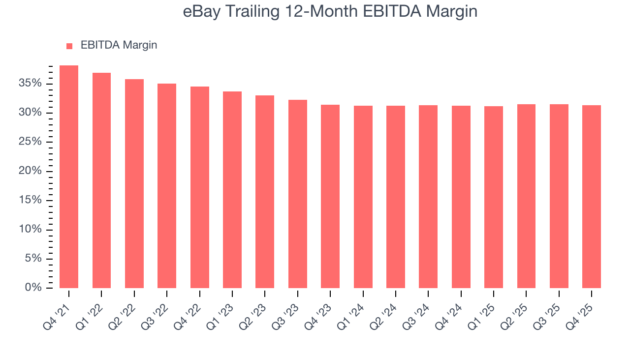 eBay Trailing 12-Month EBITDA Margin