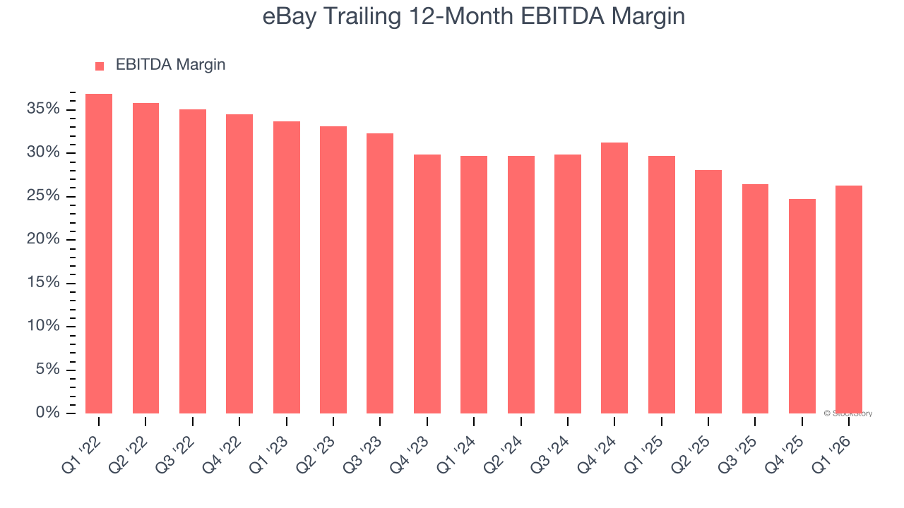 eBay Trailing 12-Month EBITDA Margin