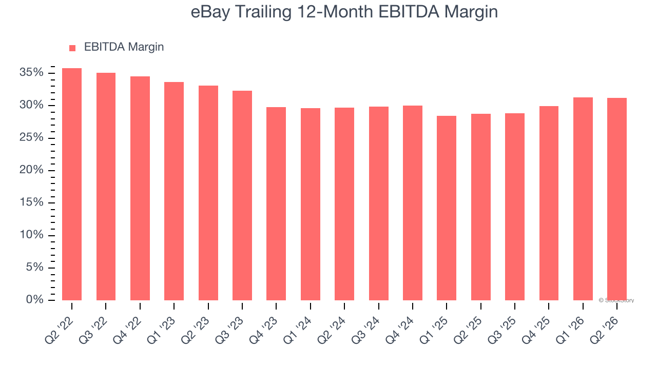 eBay Trailing 12-Month EBITDA Margin