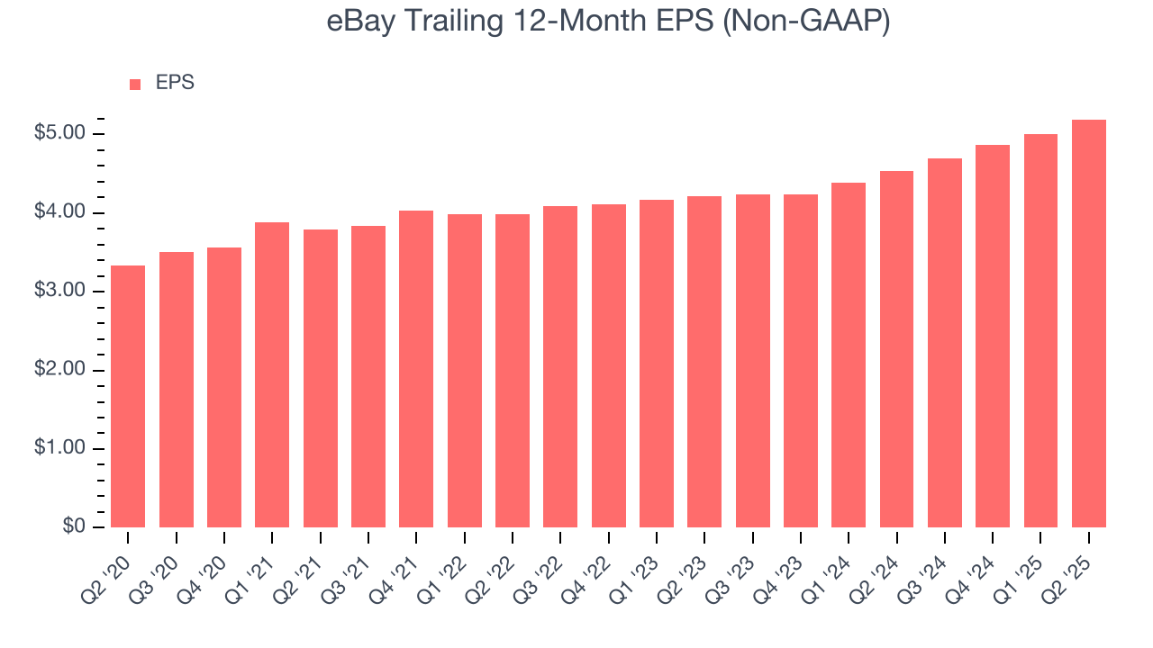 eBay Trailing 12-Month EPS (Non-GAAP)