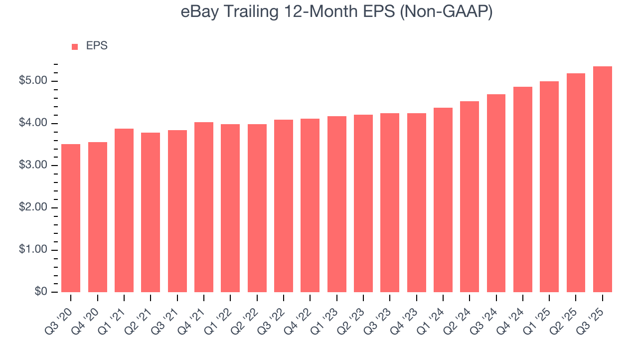 eBay Trailing 12-Month EPS (Non-GAAP)