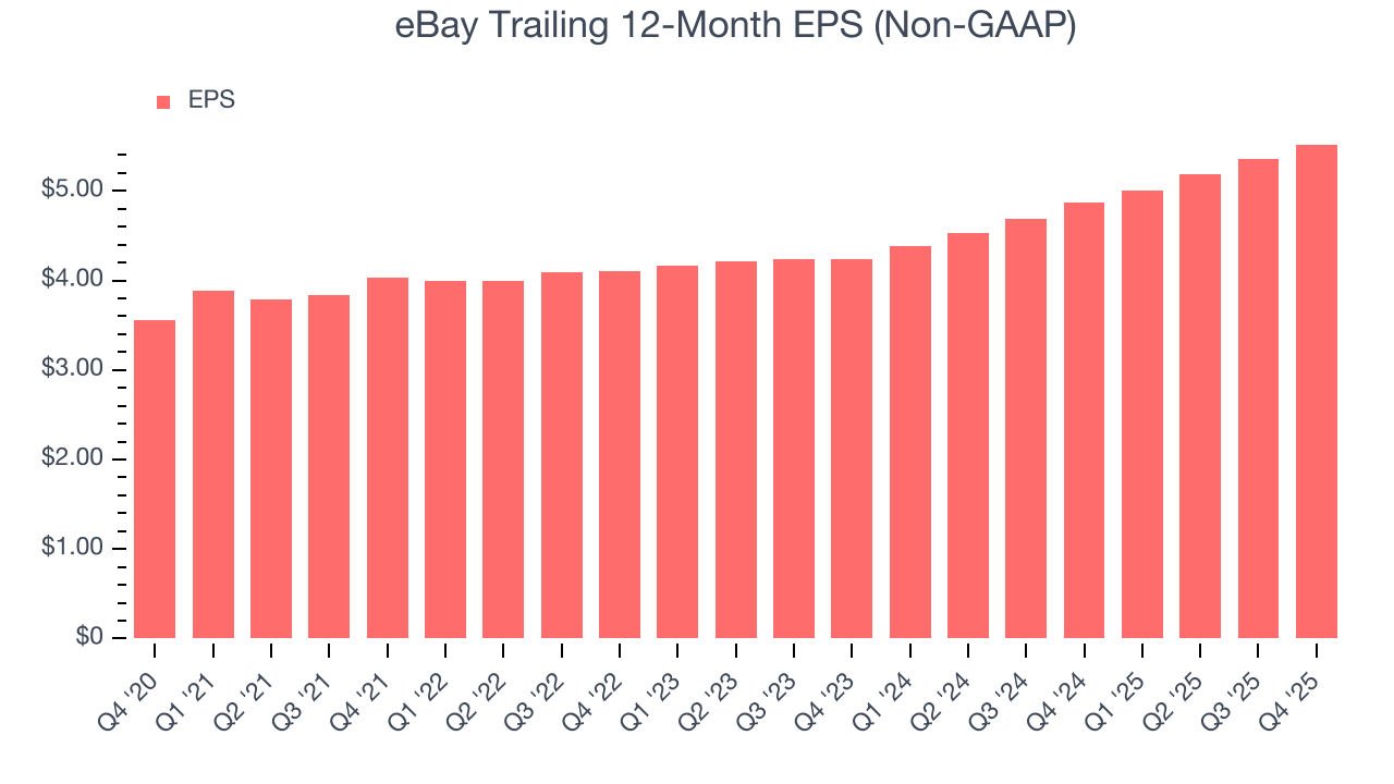 eBay Trailing 12-Month EPS (Non-GAAP)