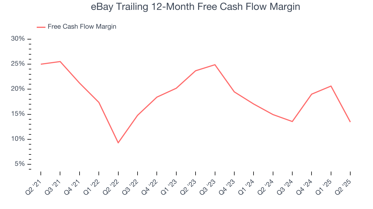 eBay Trailing 12-Month Free Cash Flow Margin