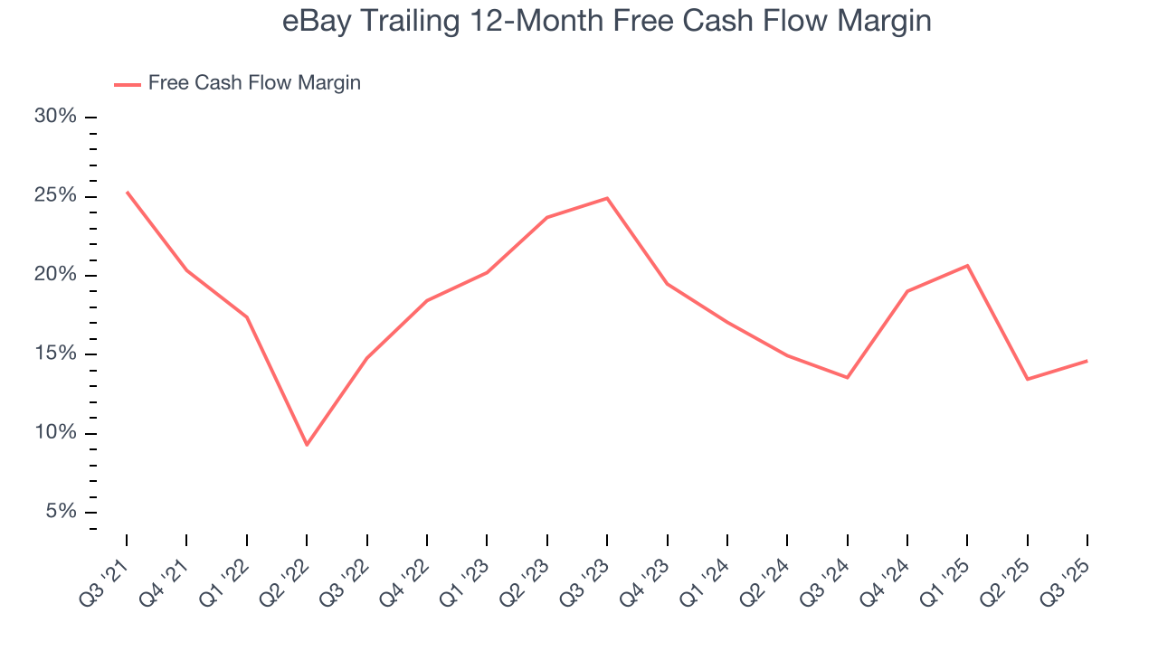 eBay Trailing 12-Month Free Cash Flow Margin