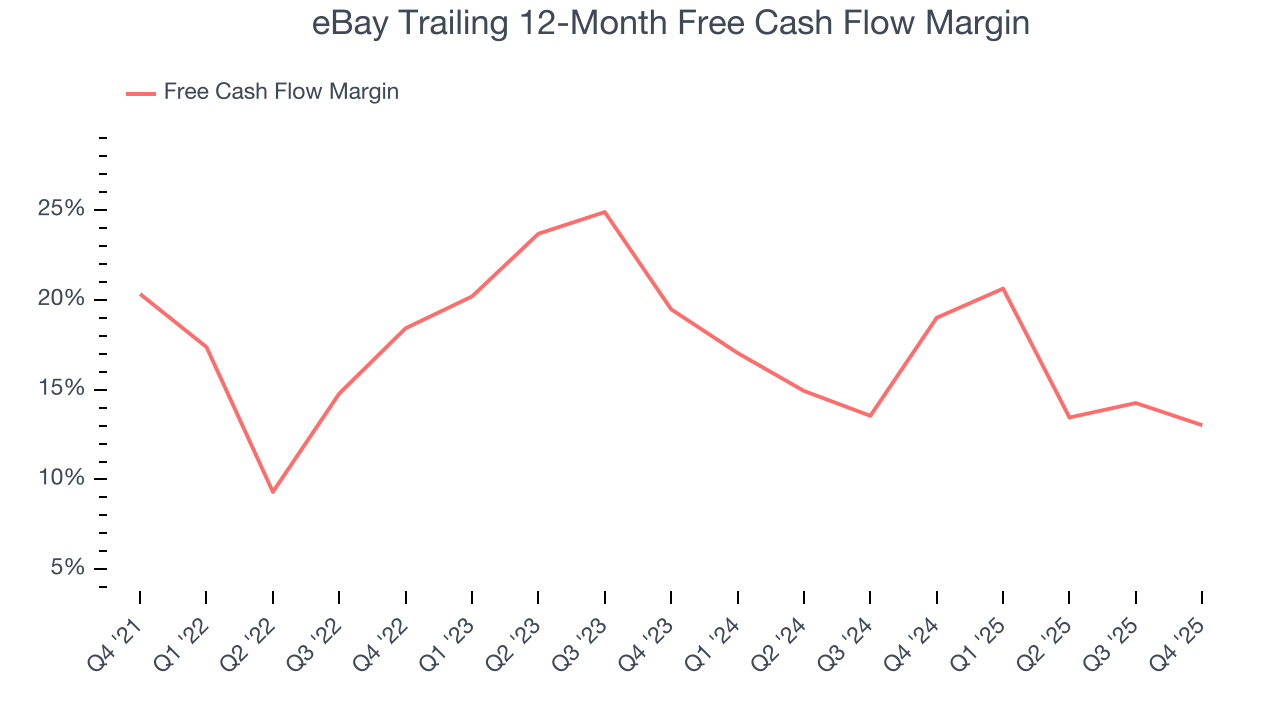eBay Trailing 12-Month Free Cash Flow Margin