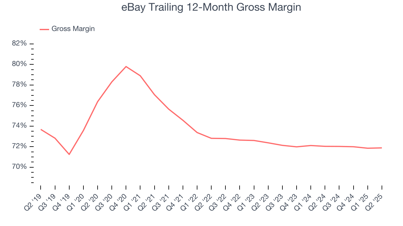 eBay Trailing 12-Month Gross Margin