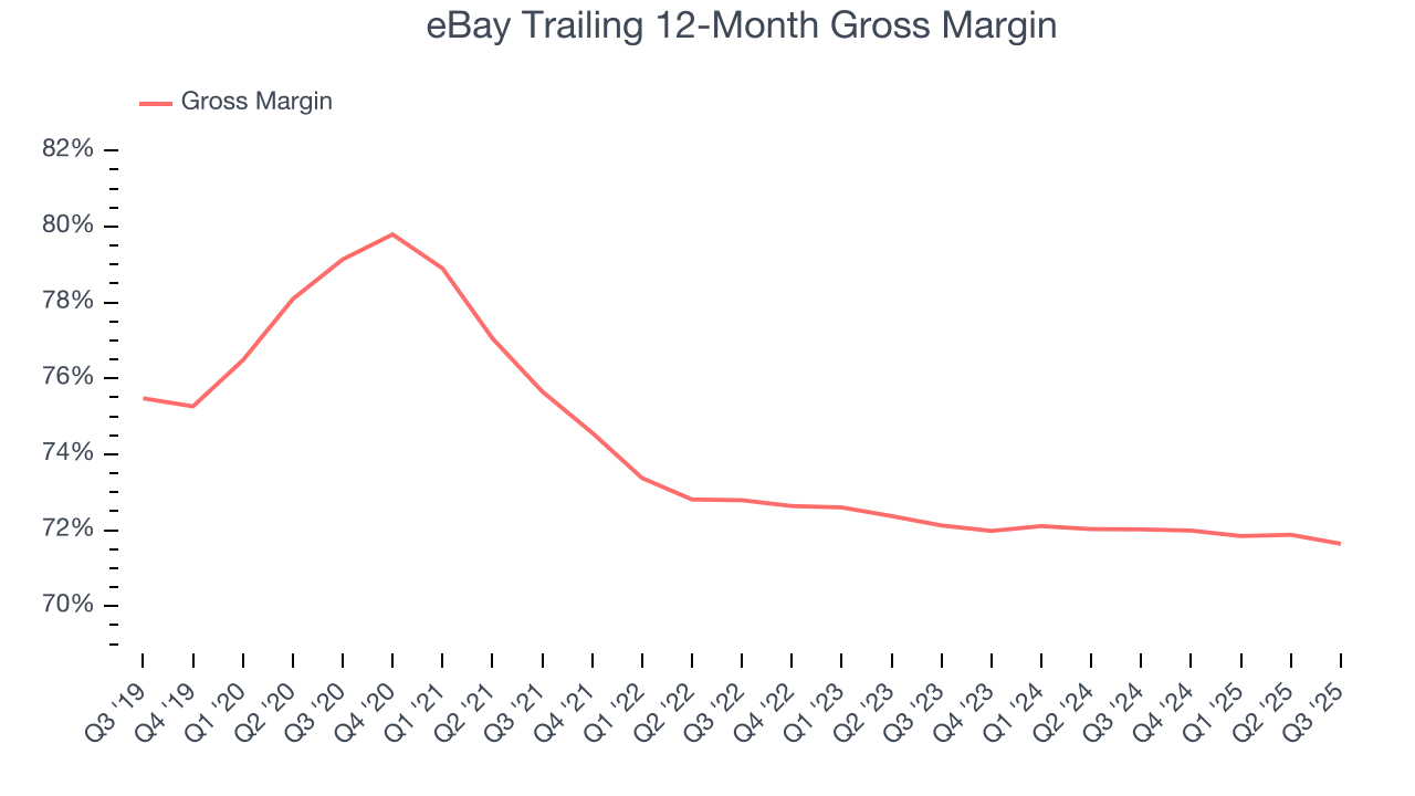 eBay Trailing 12-Month Gross Margin