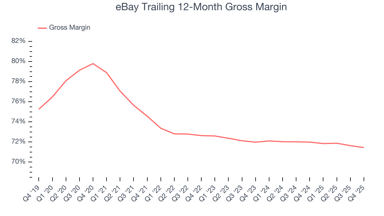 eBay Trailing 12-Month Gross Margin