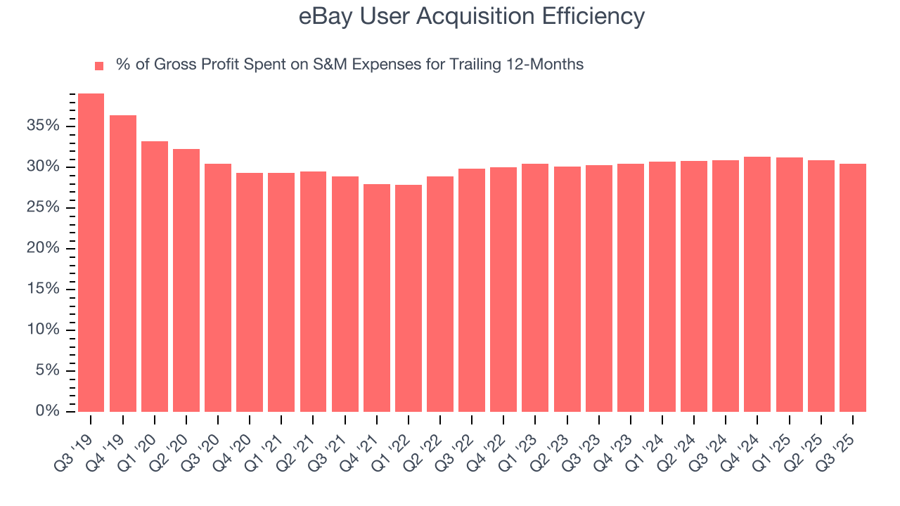eBay User Acquisition Efficiency