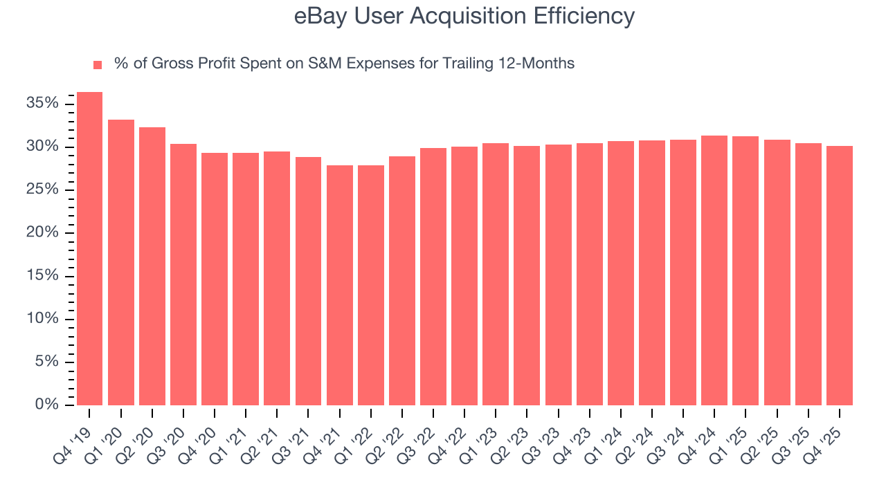 eBay User Acquisition Efficiency