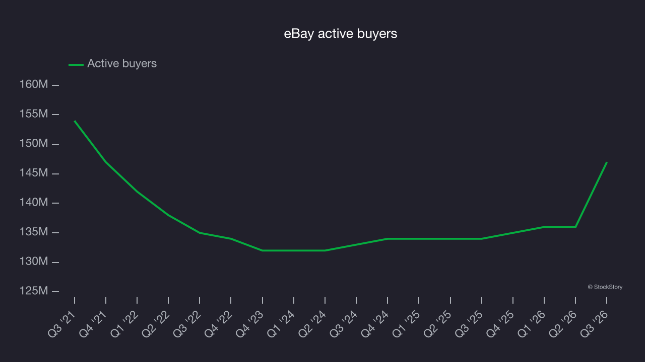 eBay active buyers