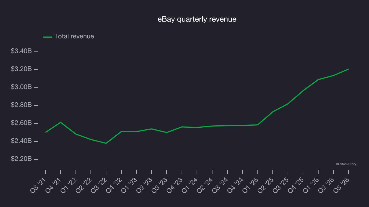 eBay quarterly revenue