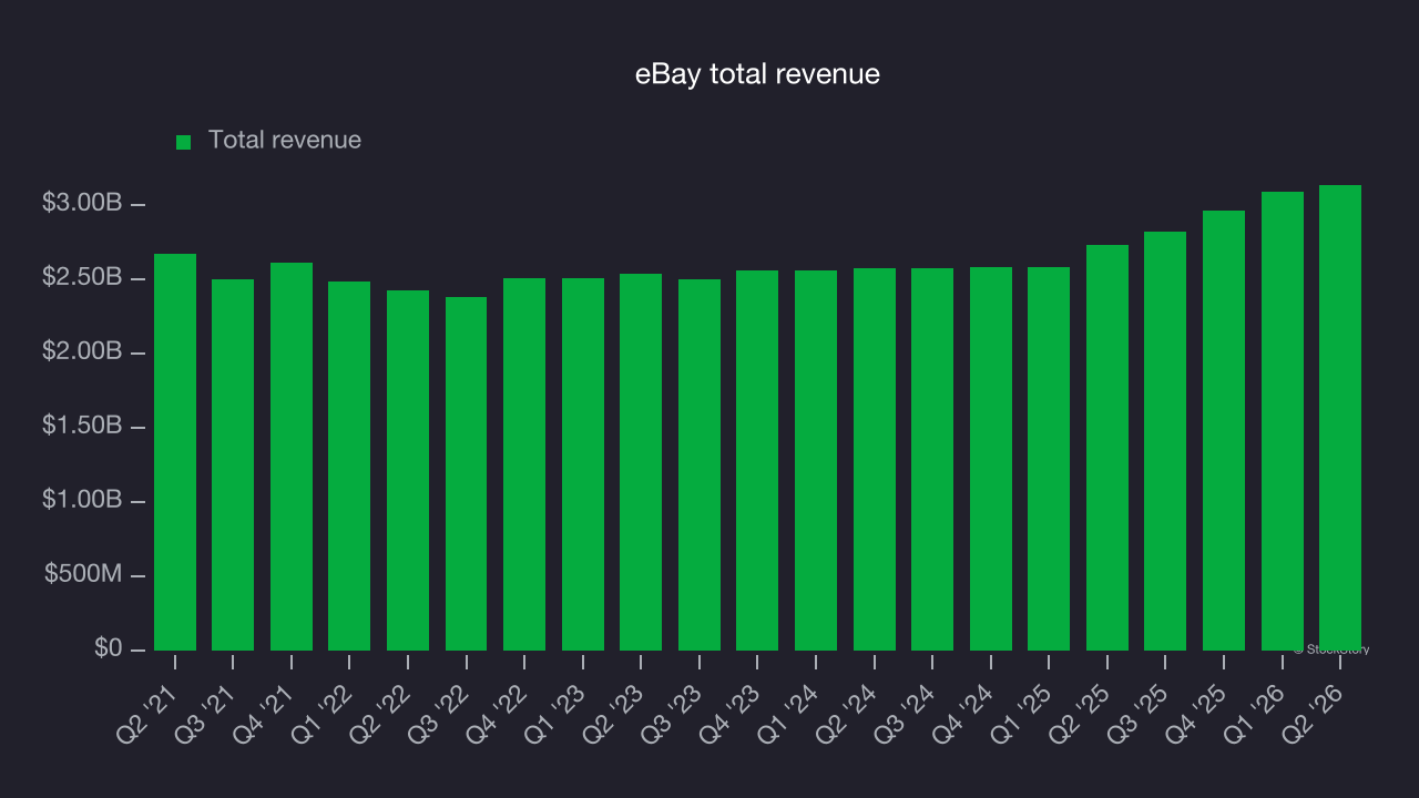eBay total revenue