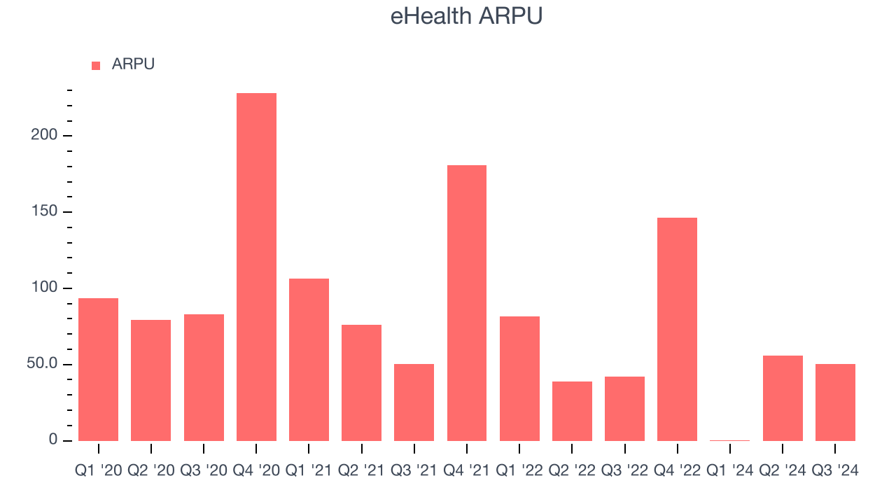 eHealth ARPU