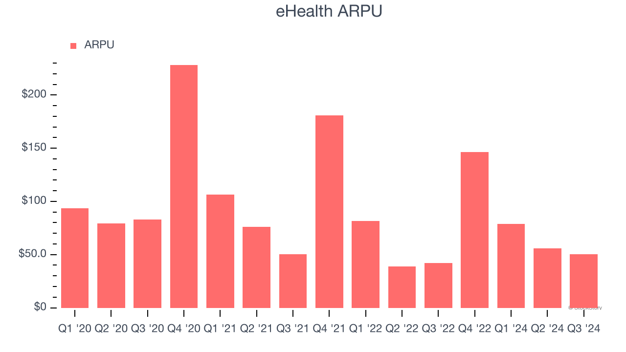 eHealth ARPU