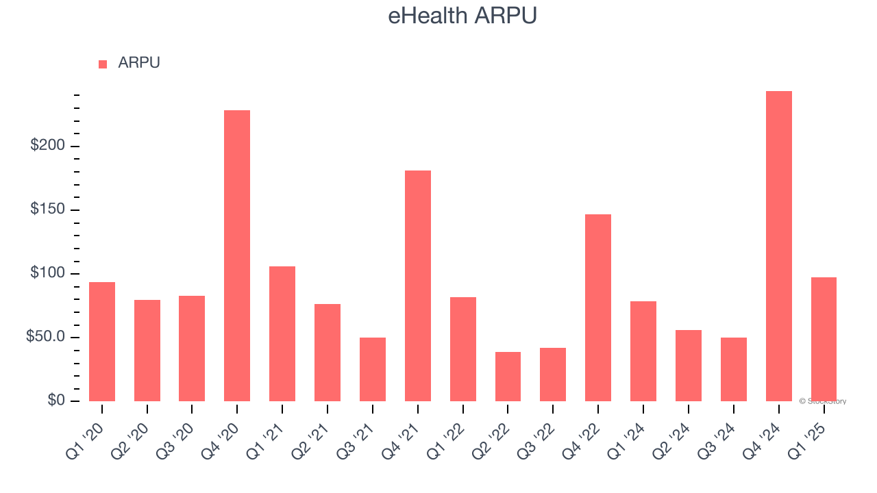 eHealth ARPU